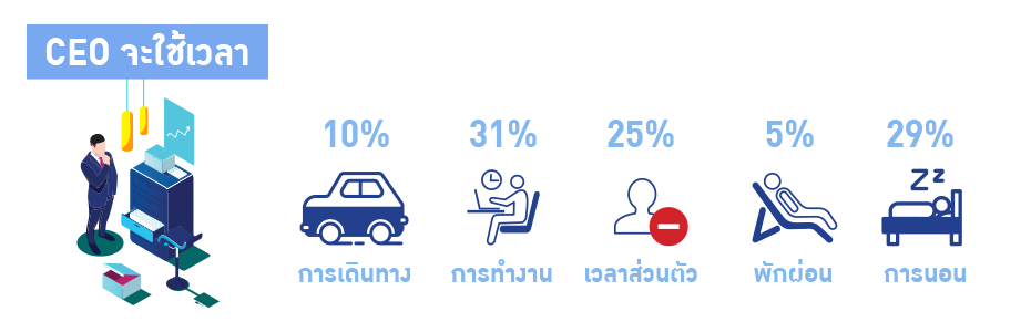 เลียนแบบชีวิต CEO หมื่นล้าน กับเทคนิค “บริหารเวลา” และแนวคิดสุดชิค