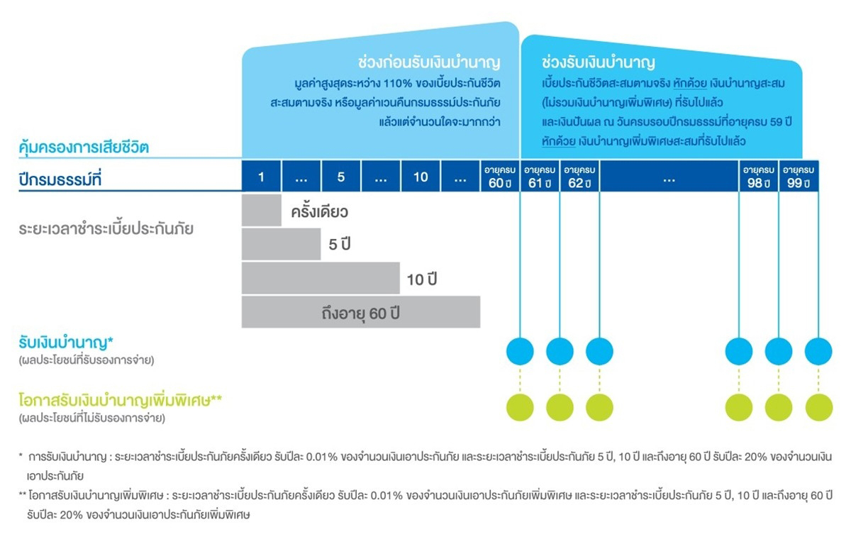 เจาะลึกประกันบำนาญ ตัวช่วยวางแผนเกษียณสบายใจ