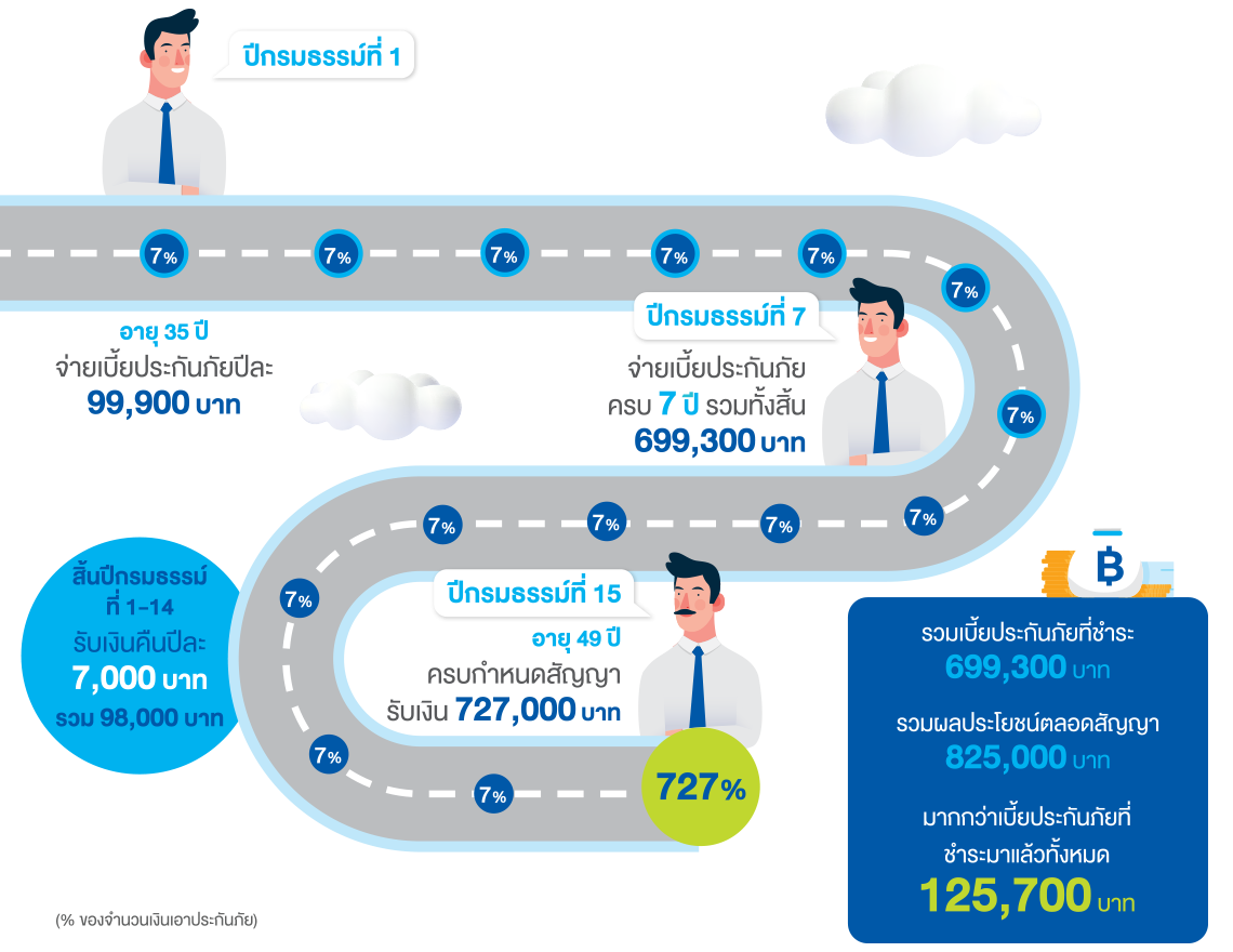 แฮปปี้เซฟวิ่ง 15/7