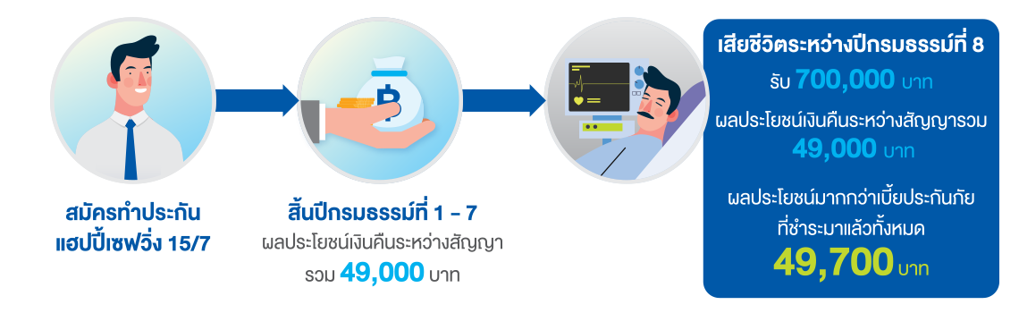 แฮปปี้เซฟวิ่ง 15/7