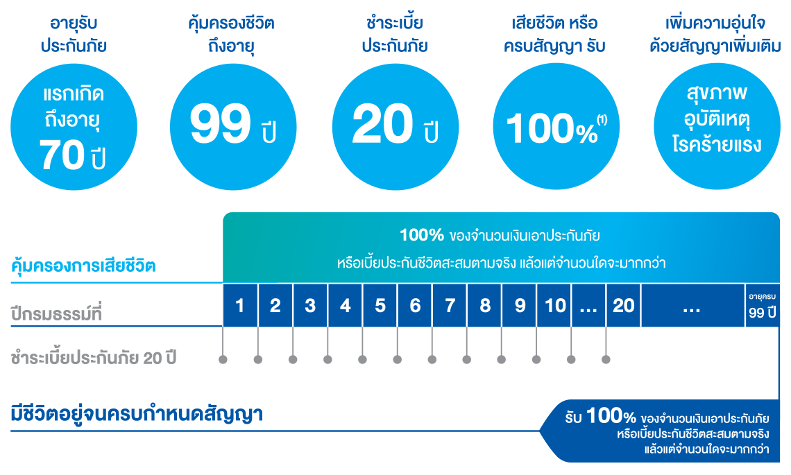 ห่วงรัก พรีเมียร์ 99/20