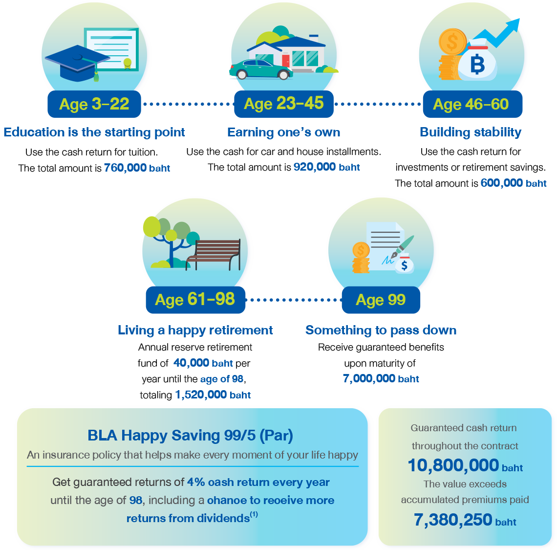 BLA Happy Saving 99/5 (Par)