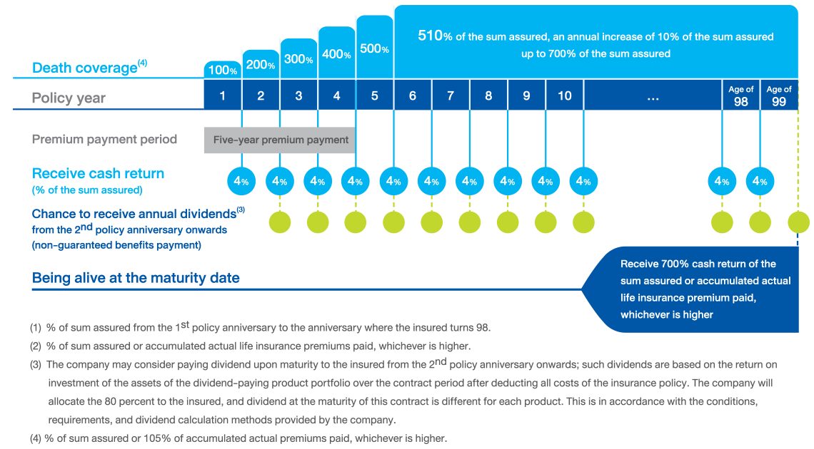 BLA Happy Saving 99/5 (Par)