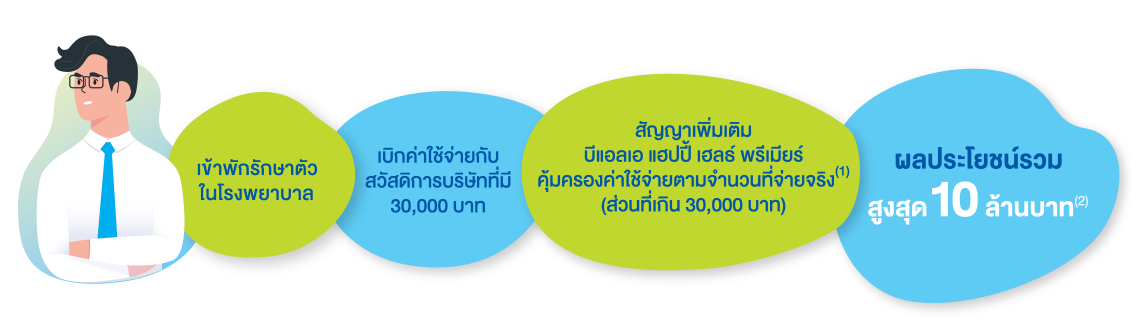 บีแอลเอ แฮปปี้ เฮลธ์ พรีเมียร์