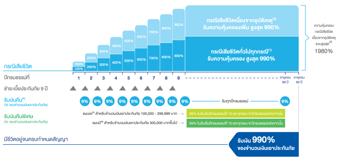 แฮปปี้เซฟวิ่ง 999