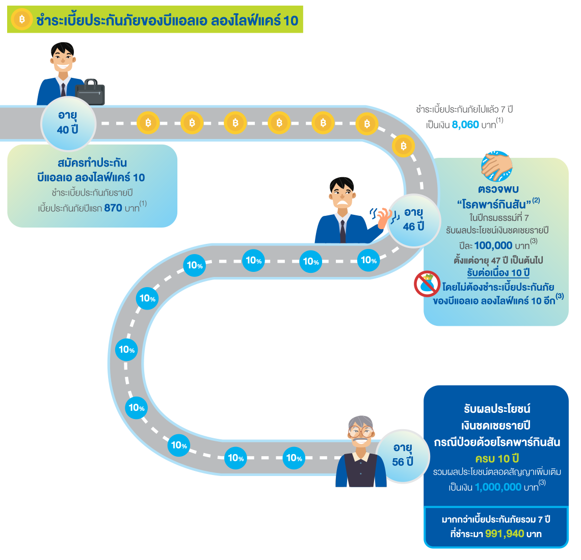 บีแอลเอ ลองไลฟ์แคร์ 10 และบีแอลเอ ลองไลฟ์แคร์ 99