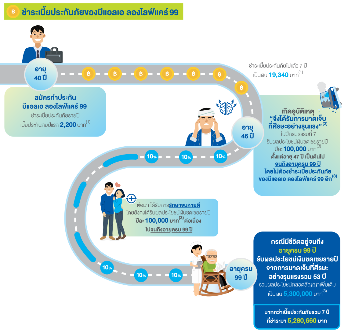 บีแอลเอ ลองไลฟ์แคร์ 10 และบีแอลเอ ลองไลฟ์แคร์ 99