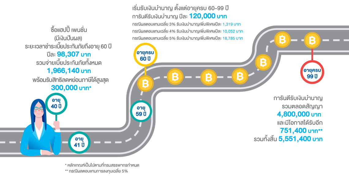 แฮปปี้ เพนชั่น (มีเงินปันผล)