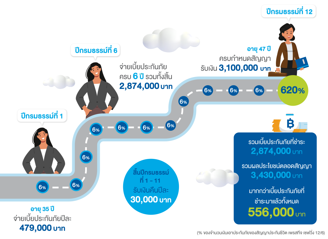 เพรสทีจ เซฟวิ่ง 12/6