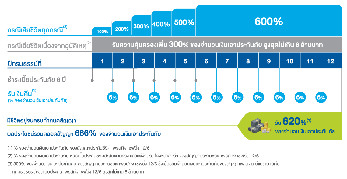 เพรสทีจ เซฟวิ่ง 12/6