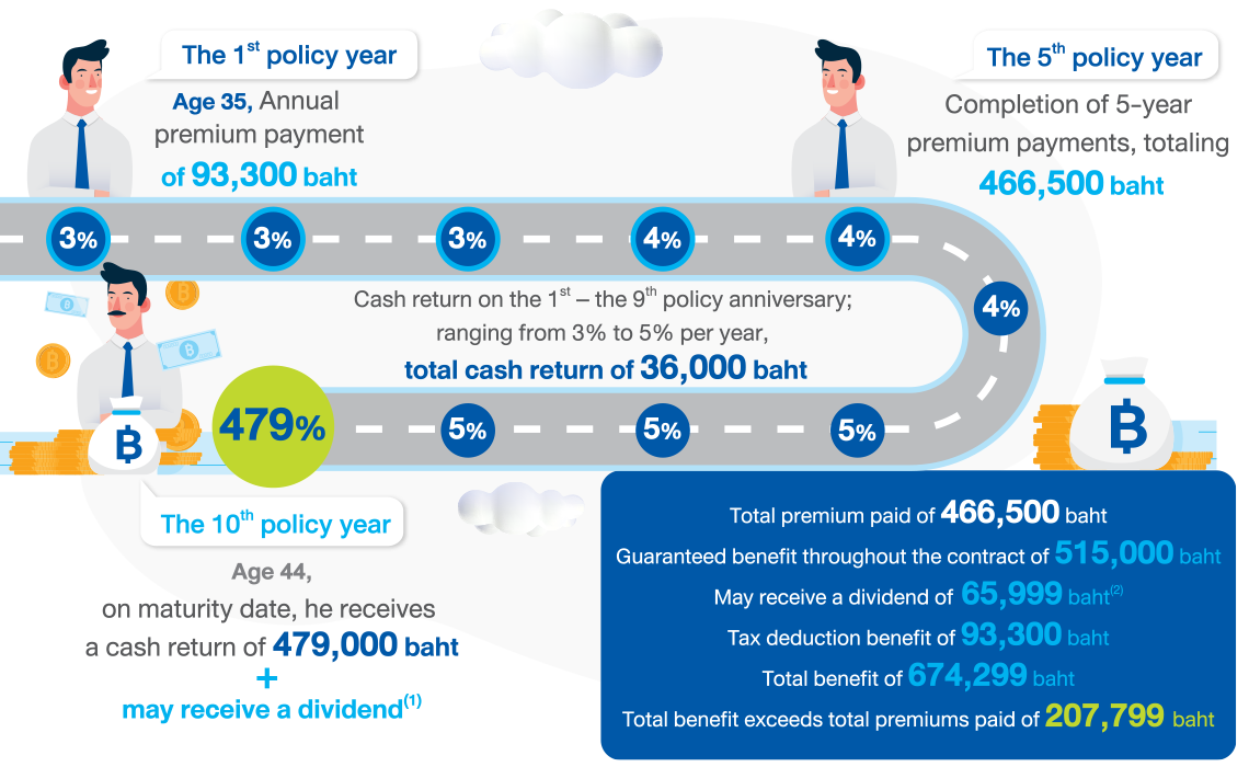 Tax Saving 10/5 (Par)