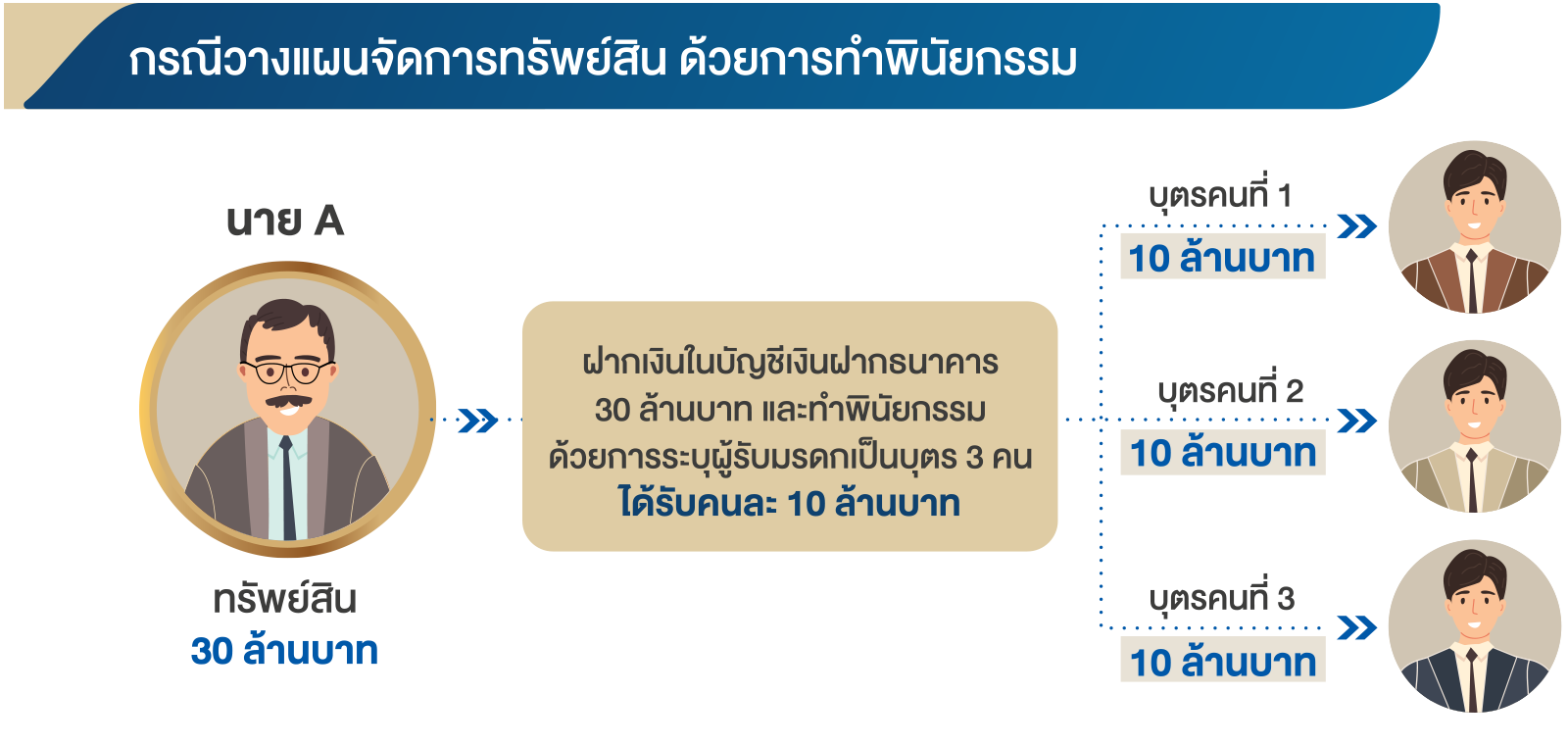 กรณีวางแผนจัดการทรัพย์สิน ด้วยการทำพินัยกรรม