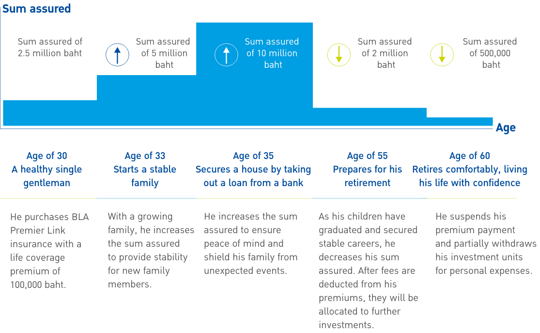 Planning your future finances with BLA Premier Link