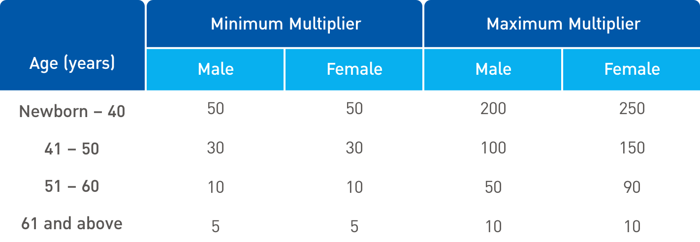 coverage insurance premium