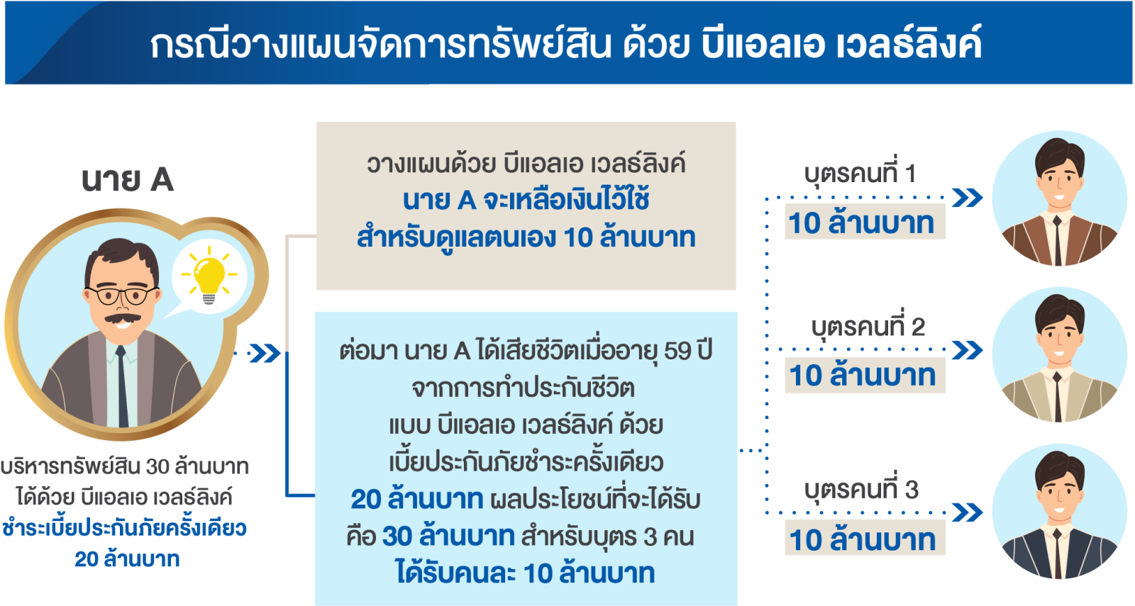 กรณีวางแผนจัดการทรัพย์สิน ด้วย บีแอลเอ เวลธ์ลิงค์